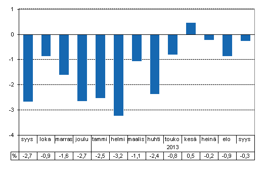 Tuotannon typivkorjattu muutos edellisvuoden vastaavasta kuukaudesta, %