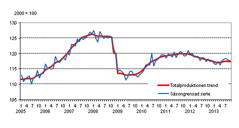 Produktionens volym 2005–2013, trend och ssongrensad serie