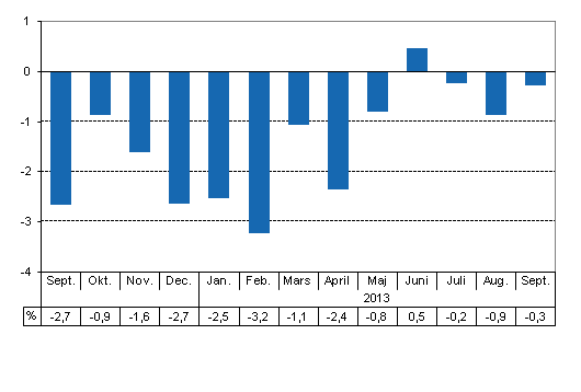 Den arbetsdagskorrigerade frndringen i produktionen frn motsvarande mnad ret innan, %