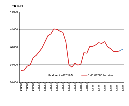 Snabbestimat, som ssongrensats, till 2000 rs priser