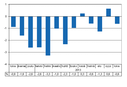 Tuotannon typivkorjattu muutos edellisvuoden vastaavasta kuukaudesta, %