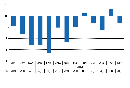 Den arbetsdagskorrigerade frndringen i produktionen frn motsvarande mnad ret innan, %