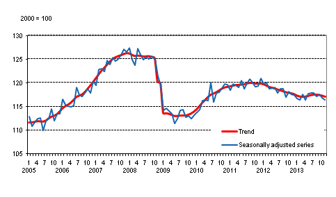 Volume of total output 2005 to 2013, trend and seasonally adjusted series