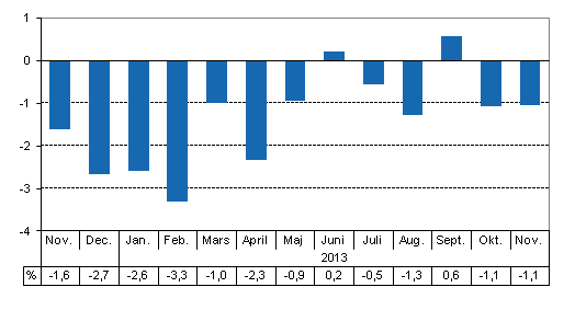 Den arbetsdagskorrigerade frndringen i produktionen frn motsvarande mnad ret innan, %