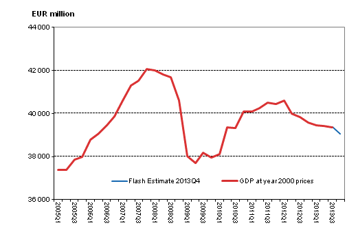 Flash estimate, seasonally adjusted, at reference year 2000 prices