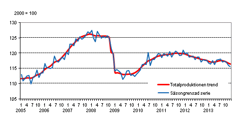 Produktionens volym 2005–2013, trend och ssongrensad serie