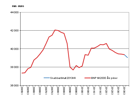 Snabbestimat, som ssongrensats, till 2000 rs priser