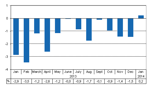 Working day adjusted change of total output from previous year’s corresponding month, %