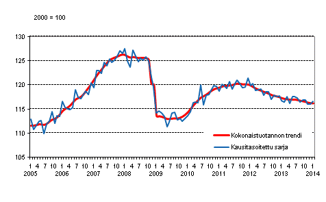 Tuotannon volyymi 2005–2014, trendi ja kausitasoitettu sarja