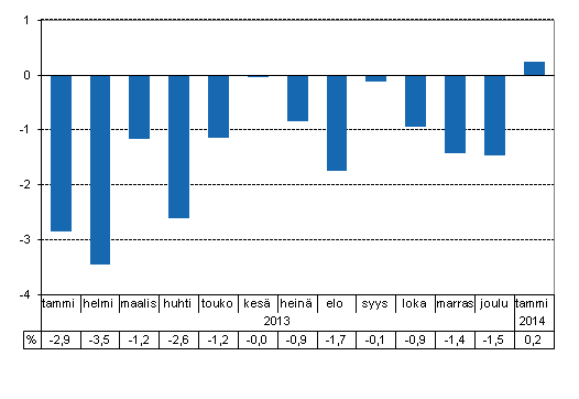 Tuotannon typivkorjattu muutos edellisvuoden vastaavasta kuukaudesta, %