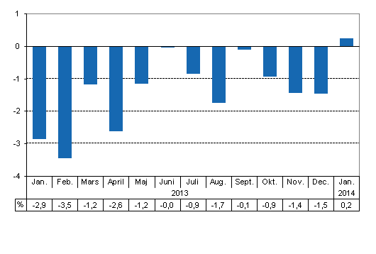 Den arbetsdagskorrigerade frndringen i produktionen frn motsvarande mnad ret innan, %