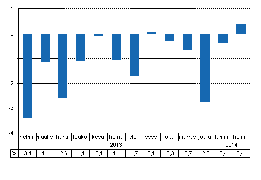 Tuotannon typivkorjattu muutos edellisvuoden vastaavasta kuukaudesta, %