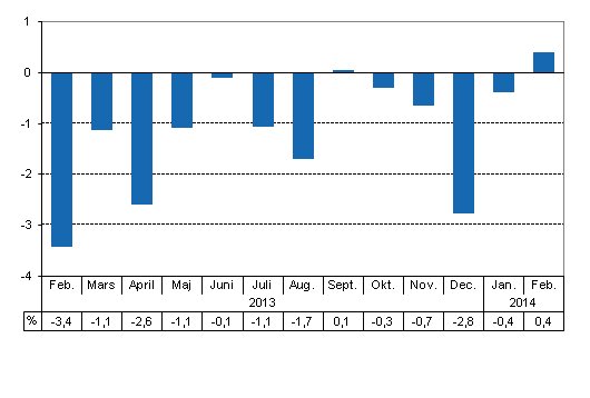 Den arbetsdagskorrigerade frndringen i produktionen frn motsvarande mnad ret innan, %