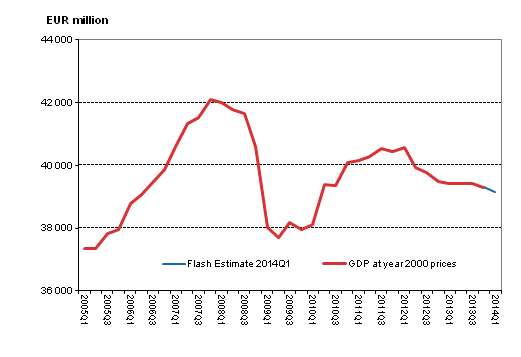 Flash estimate, seasonally adjusted, at reference year 2000 prices