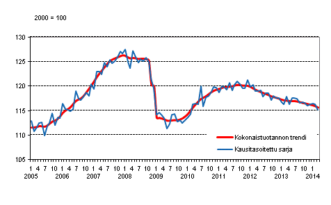 Tuotannon volyymi 2005–2014, trendi ja kausitasoitettu sarja