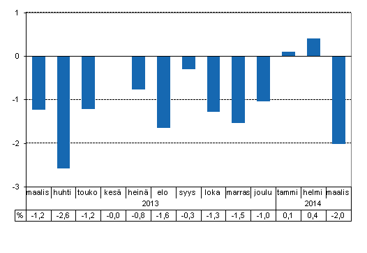 Tuotannon typivkorjattu muutos edellisvuoden vastaavasta kuukaudesta, %