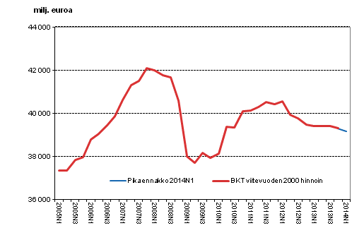 Pikaennakko, kausitasoitettu, viitevuoden 2000 hinnoin