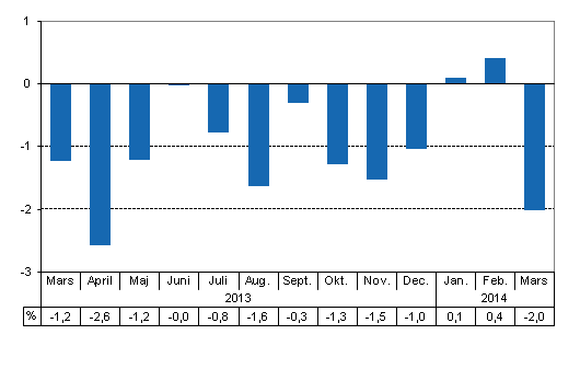 Den arbetsdagskorrigerade frndringen i produktionen frn motsvarande mnad ret innan, %