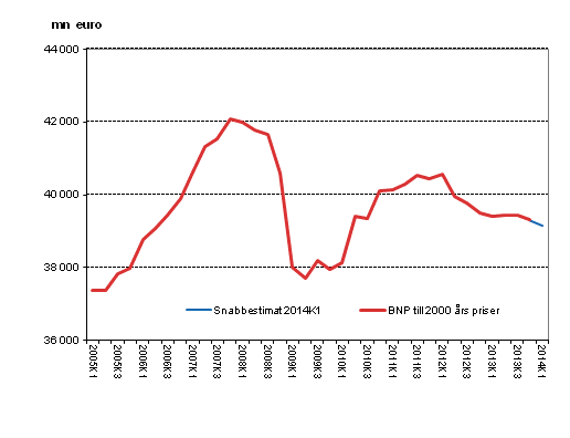 Snabbestimat, som ssongrensats, till 2000 rs priser