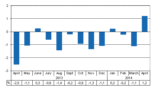 Working day adjusted change of total output from previous year’s corresponding month, %