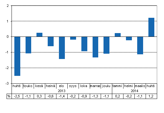 Tuotannon typivkorjattu muutos edellisvuoden vastaavasta kuukaudesta, %