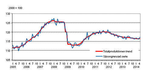 Produktionens volym 2005–2014, trend och ssongrensad serie