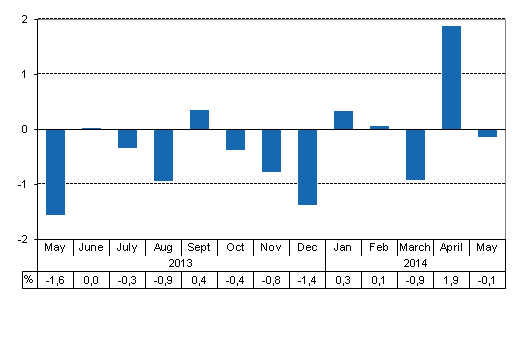 Working day adjusted change of total output from previous year’s corresponding month, %