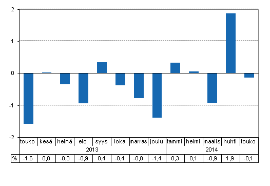 Tuotannon typivkorjattu muutos edellisvuoden vastaavasta kuukaudesta, %