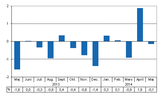 Den arbetsdagskorrigerade frndringen i produktionen frn motsvarande mnad ret innan, %