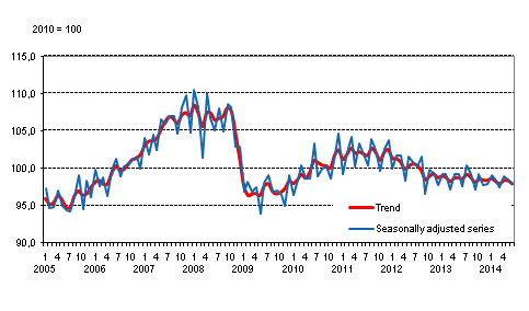 Volume of total output 2005 to 2014, trend and seasonally adjusted series