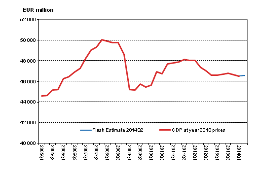 Flash estimate, seasonally adjusted, at reference year 2010 prices