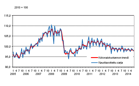 Tuotannon volyymi 2005–2014, trendi ja kausitasoitettu sarja