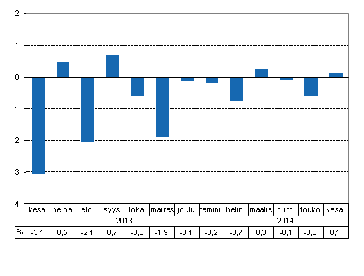 Tuotannon typivkorjattu muutos edellisvuoden vastaavasta kuukaudesta, %