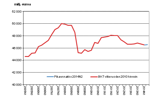 Pikaennakko, kausitasoitettu, viitevuoden 2010 hinnoin