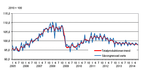 Produktionens volym 2005–2014, trend och ssongrensad serie