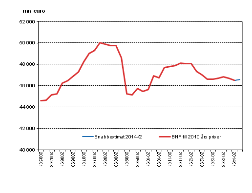 Snabbestimat, som ssongrensats, till 2010 priser