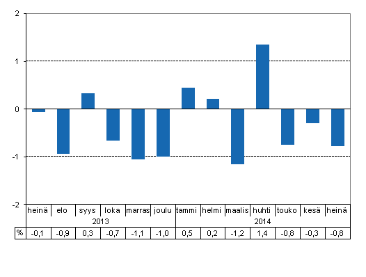 Tuotannon typivkorjattu muutos edellisvuoden vastaavasta kuukaudesta, %