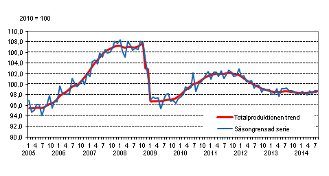 Produktionens volym 2005–2014, trend och ssongrensad serie