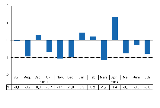 Den arbetsdagskorrigerade frndringen i produktionen frn motsvarande mnad ret innan, %