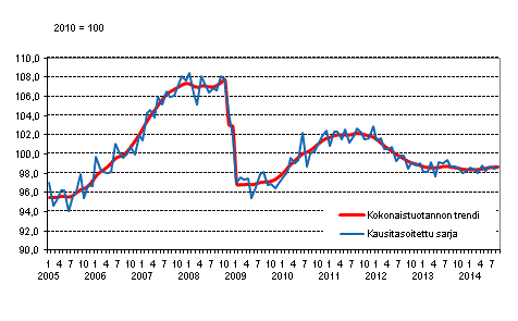 Tuotannon volyymi 2005–2014, trendi ja kausitasoitettu sarja