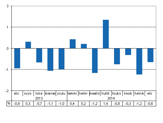 Tuotannon typivkorjattu muutos edellisvuoden vastaavasta kuukaudesta, %