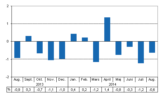 Den arbetsdagskorrigerade frndringen i produktionen frn motsvarande mnad ret innan, %