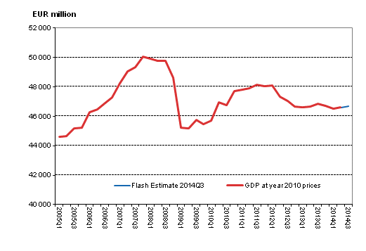 Flash estimate, seasonally adjusted, at reference year 2010 prices