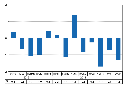 Tuotannon typivkorjattu muutos edellisvuoden vastaavasta kuukaudesta, %