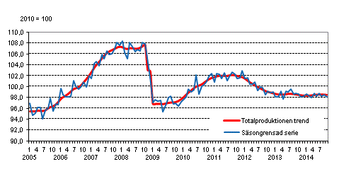 Produktionens volym 2005–2014, trend och ssongrensad serie