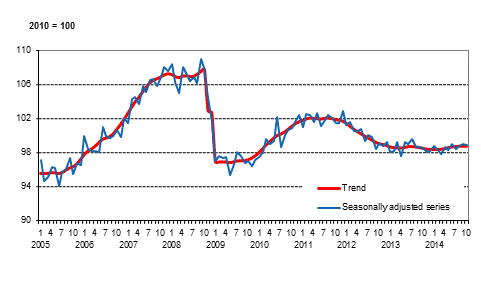 Volume of total output 2005 to 2014, trend and seasonally adjusted series