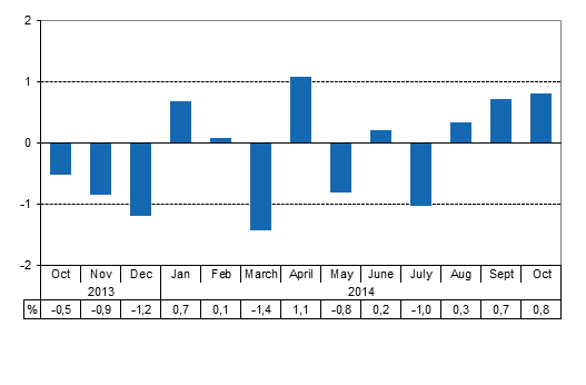 Working day adjusted change of total output from previous year’s corresponding month, %