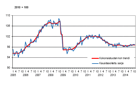 Tuotannon volyymi 2005–2014, trendi ja kausitasoitettu sarja