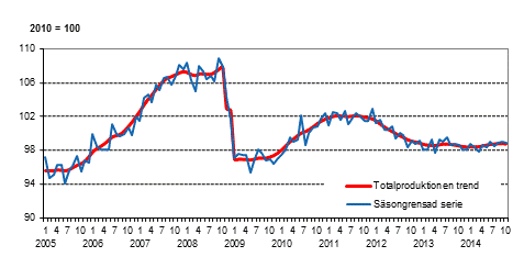 Produktionens volym 2005–2014, trend och ssongrensad serie