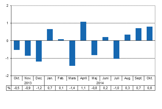 Den arbetsdagskorrigerade frndringen i produktionen frn motsvarande mnad ret innan, %